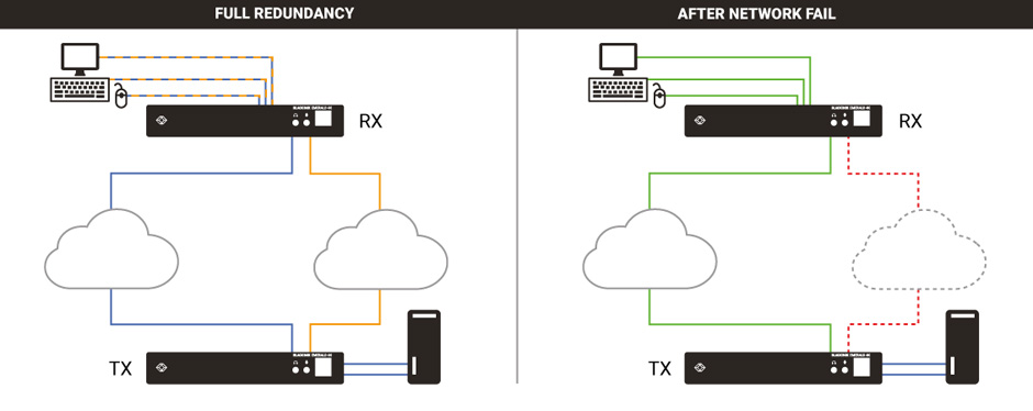 Anwendungsdiagramm: Stabile KVM-Netzwerke